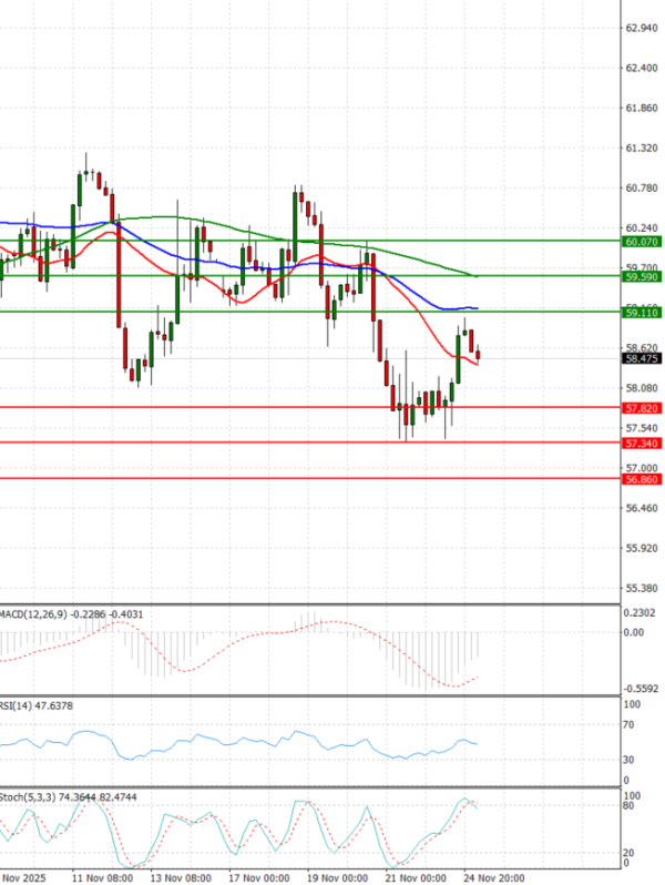 Sirova nafta Analiza Tehnička analiza 25/11/2025